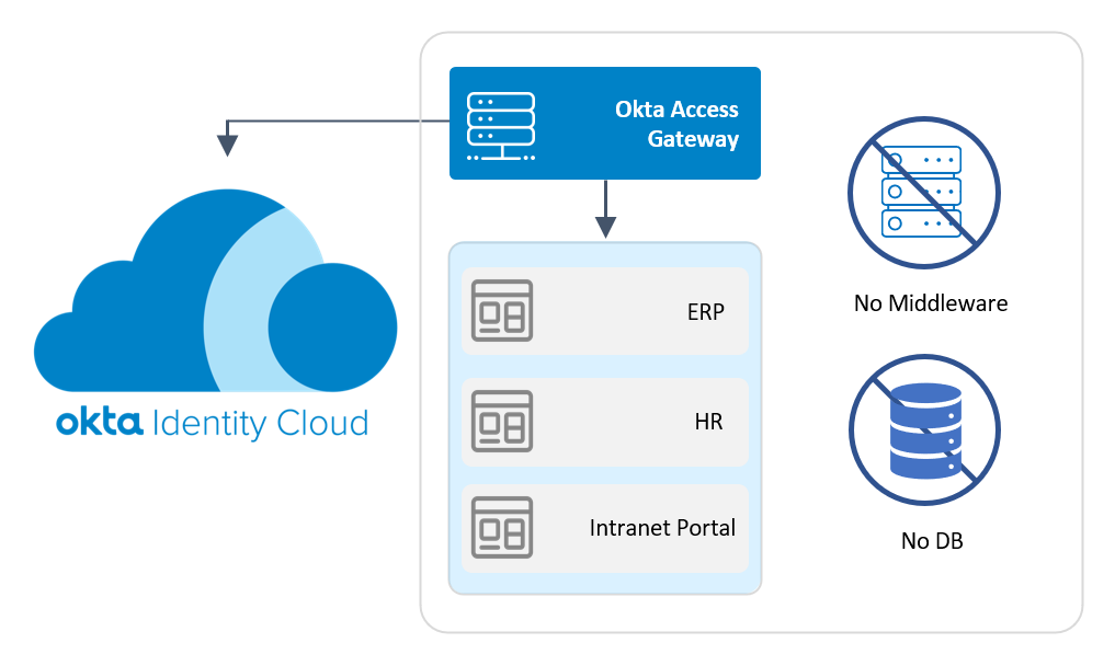 Access Gateway