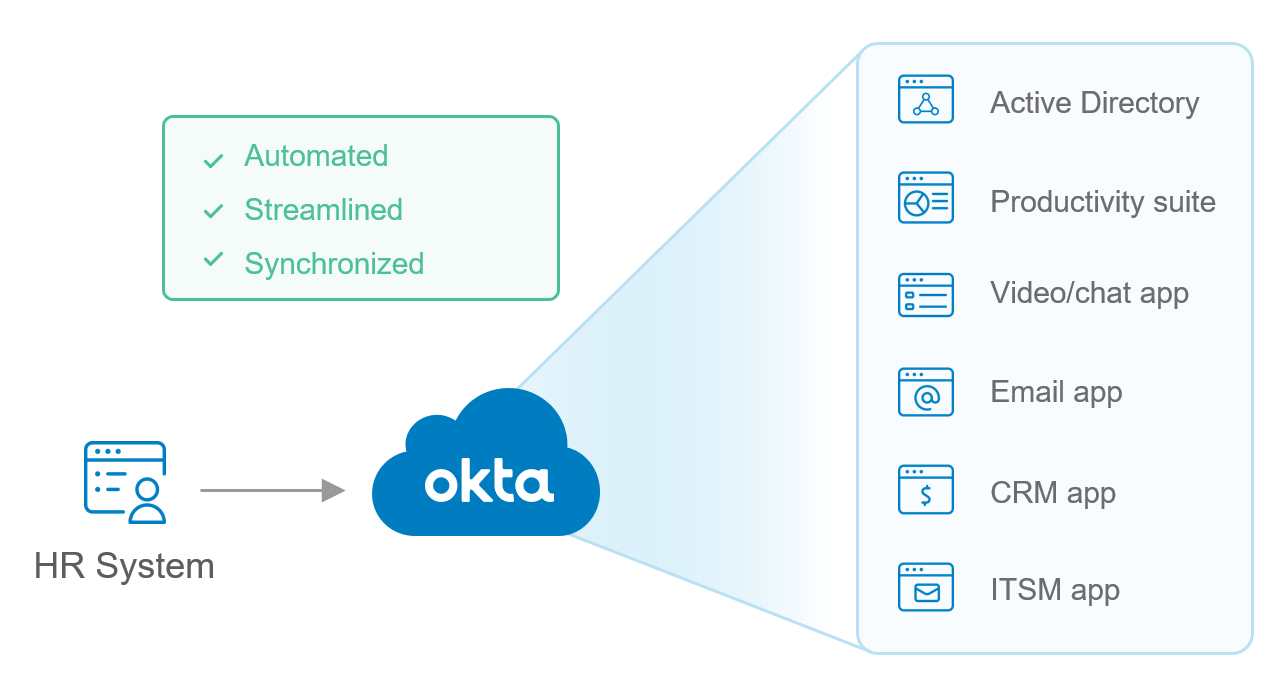 Lifecycle Management